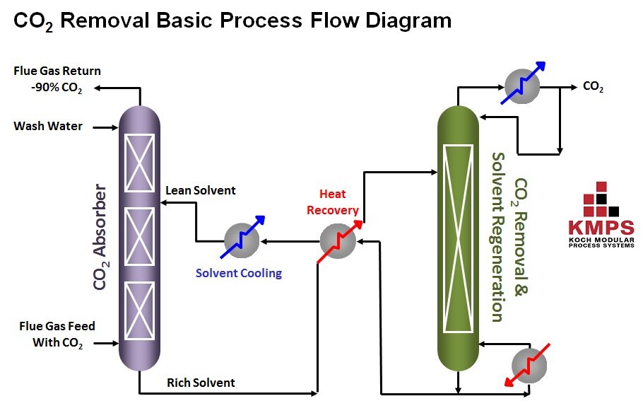 Improved Co2 Recovery From Flue Gas By Layered Bed PUZNM