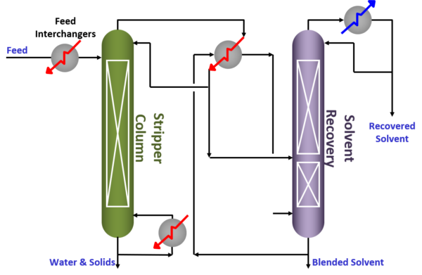 Solvent Recovery and other Environmental Applications | Koch Modular