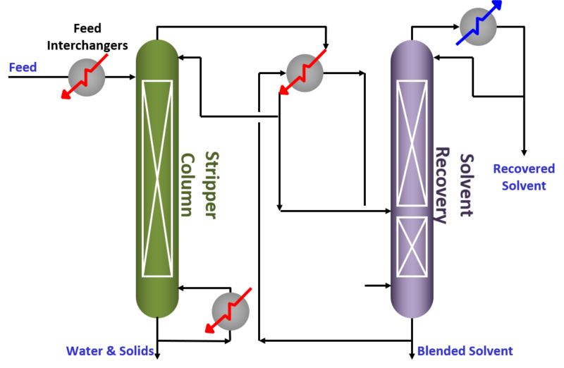 Solvent Recovery And Other Environmental Applications 