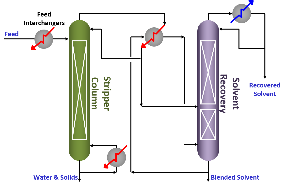 Solvent Recovery and other Environmental Applications | Koch Modular