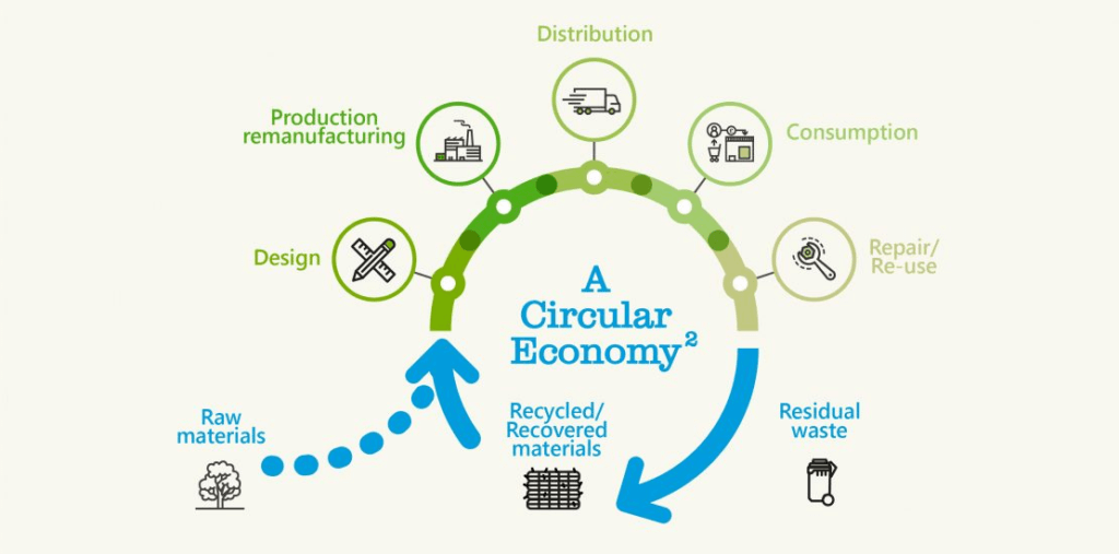Circular Economy for the Chemical Processing Industry