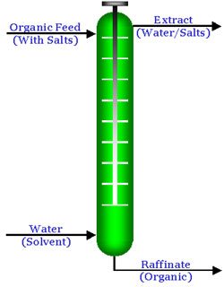 dia-extracting-salts